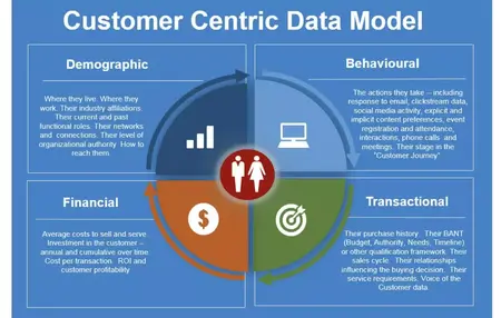 How to Build a Customer-Centric Culture