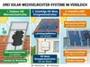 Enphase vs SolarEdge vs Hoymiles: Wechselrichter Vergleich 2026
