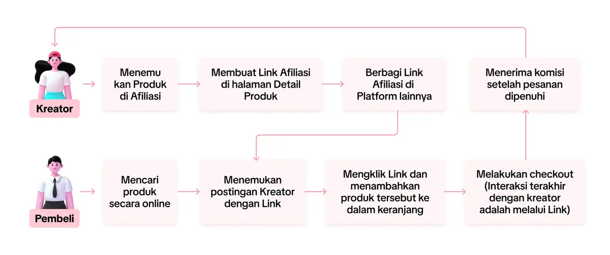 Diagram alur kerja TikTok Affiliate: seller upload produk, kreator promosi lewat konten, pembeli klik keranjang kuning, komisi masuk otomatis
