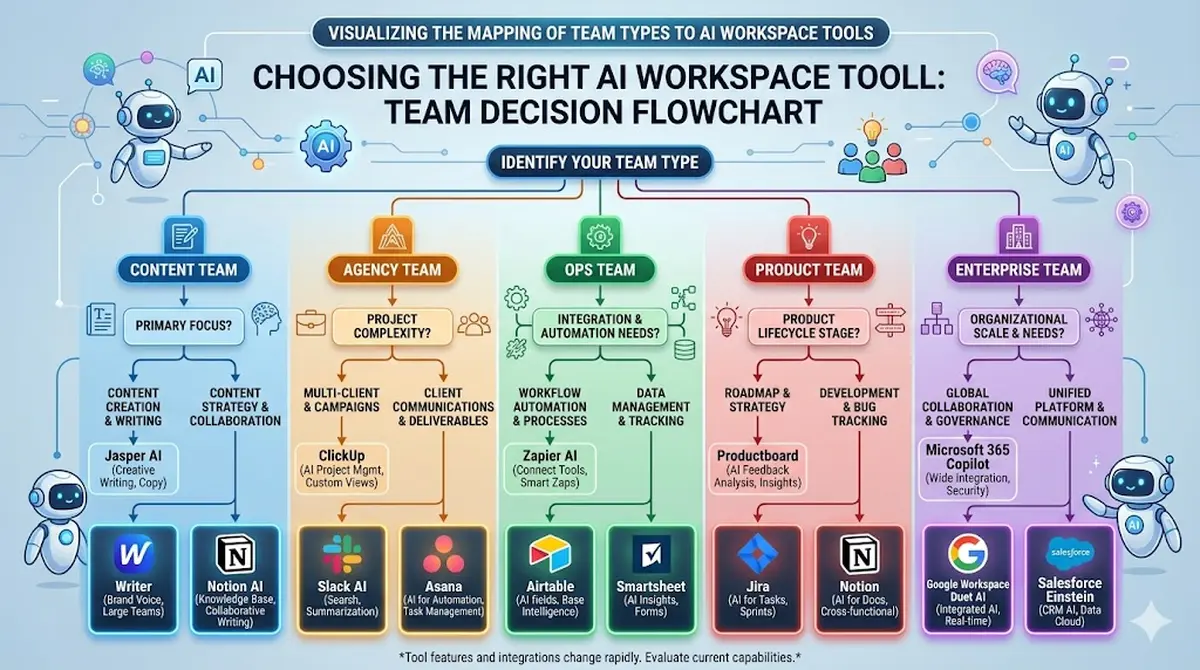 Decision flowchart visualization mapping team types (content, agency, ops, product, enterprise) to recommended AI workspace tool