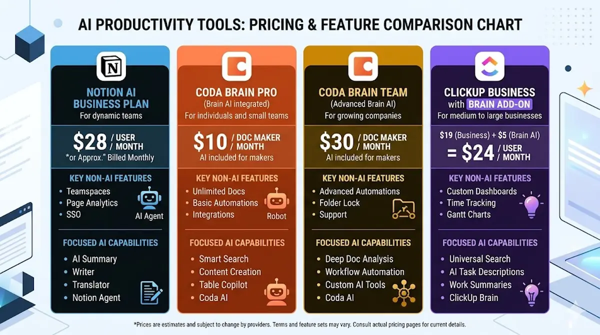 Side-by-side pricing comparison chart for Notion AI Business plan, Coda Brain Pro and Team tiers, and ClickUp Business with Brain add-on