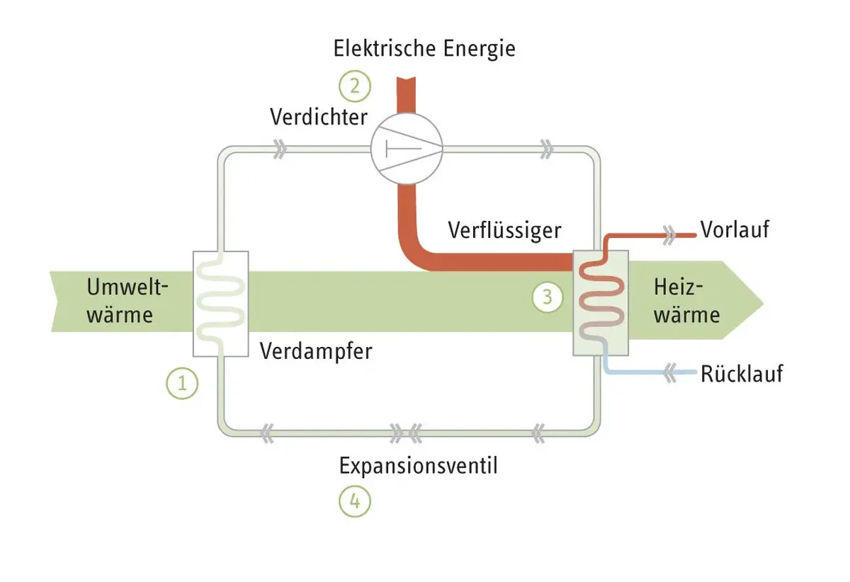 Querschnittsdarstellung einer Luft-Wasser-W&auml;rmepumpe mit sichtbarem Verdampfer, Verdichter, Kondensator und Expansionsventil &ndash; Funktionsprinzip der W&auml;rmepumpentechnik