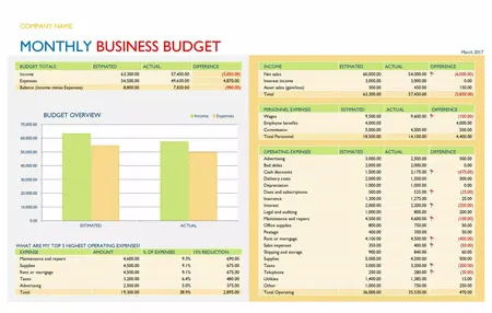 How to Make a Budget for a New Business