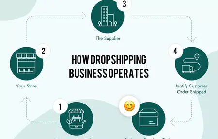 How to Start a Dropshipping Store on Shopify